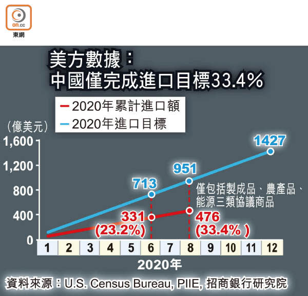 美方數據：中國僅完成進口目標33.4％