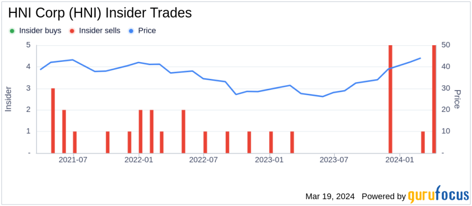 Director Larry Porcellato Sells 4,000 Shares of HNI Corp (HNI)