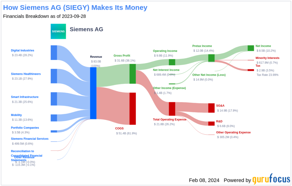 Siemens AG's Dividend Analysis