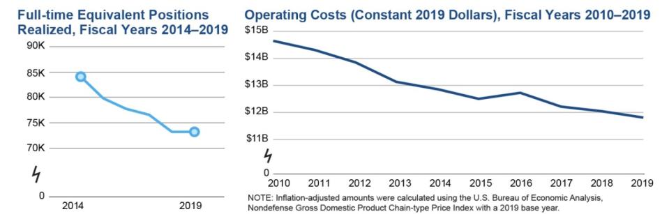 Charts showing IRS resources have shriveled.