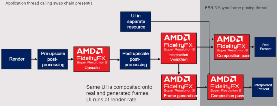 Diagram showing one method of UI management using AMD's FSR 3 algorithm