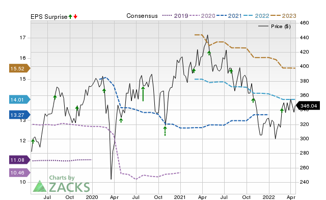 Price, Consensus and EPS Surprise Chart for TFX