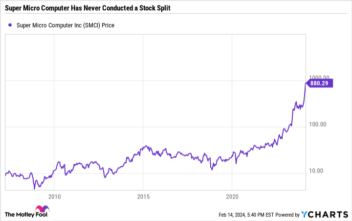 SMCI Chart