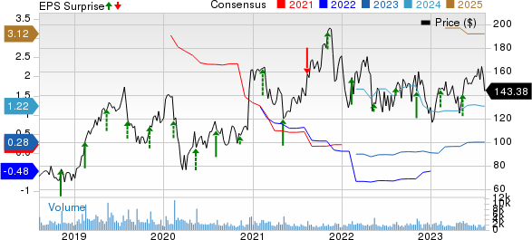 CyberArk Software Ltd. Price, Consensus and EPS Surprise