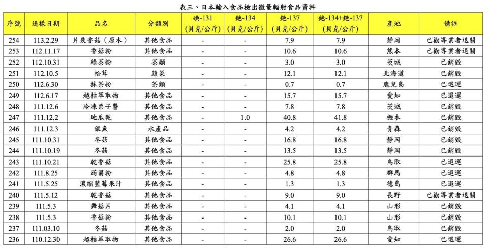 食藥署公布今年首見日本食物檢出微量輻射。 （疾管署提供）