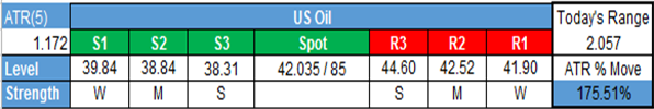 WTI Crude Oil Price Forecast: Bear Market Below 200-DMA 