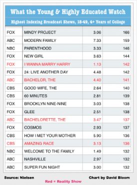 What TV Series Do Rich And Smart People Watch? You Might Be Surprised