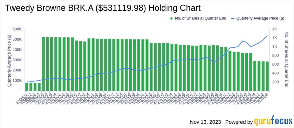 FMC Corp Takes the Spotlight in Tweedy Browne's Latest 13F Filing with a 1.56% Portfolio Impact