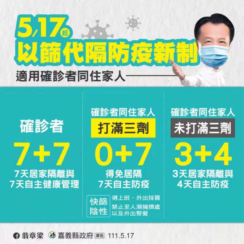 確診同住家人以篩帶隔0+7新制　嘉縣提供3支快篩試劑