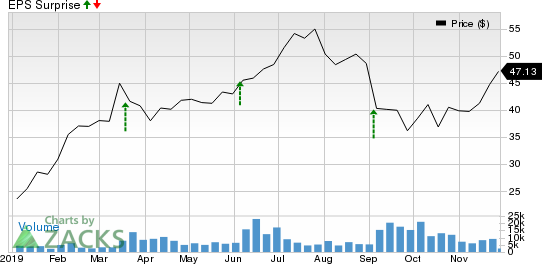 Smartsheet Inc. Price and EPS Surprise