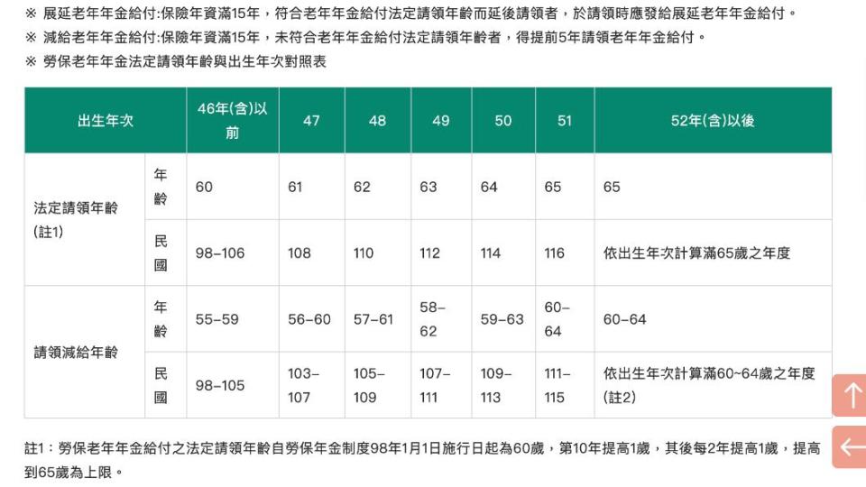 勞保老年年金法定請領年紀出生對照表。（圖／翻攝勞保局網站）