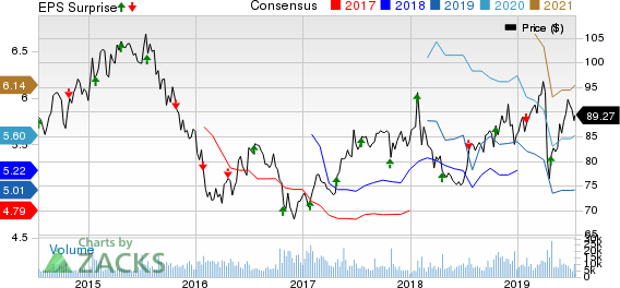 Novartis AG Price, Consensus and EPS Surprise