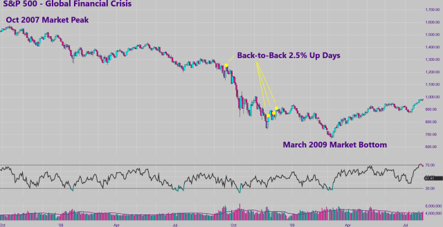 S&P 500 during the Global Financial Crisis