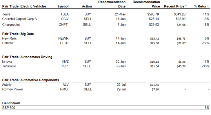 table detailing Joanna Makris' performance on EV stocks