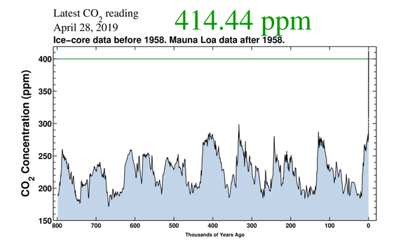 CO2 concentrations on Earth over the last 800,000 years.