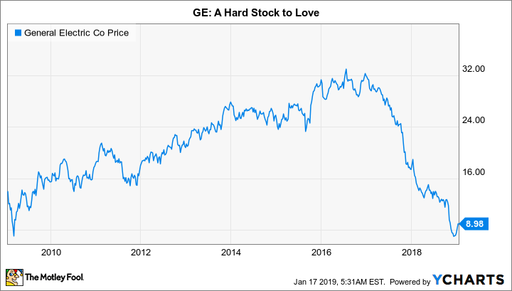 GE Chart