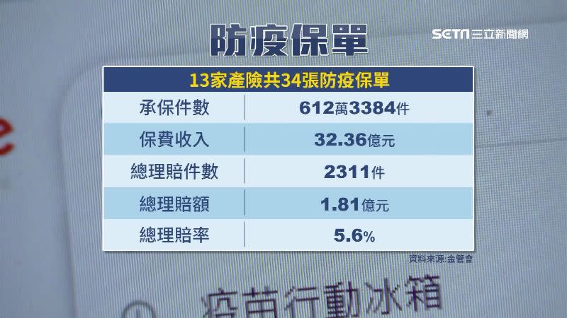 13家保險公司防疫保單，總承保件數、保費收入一覽。