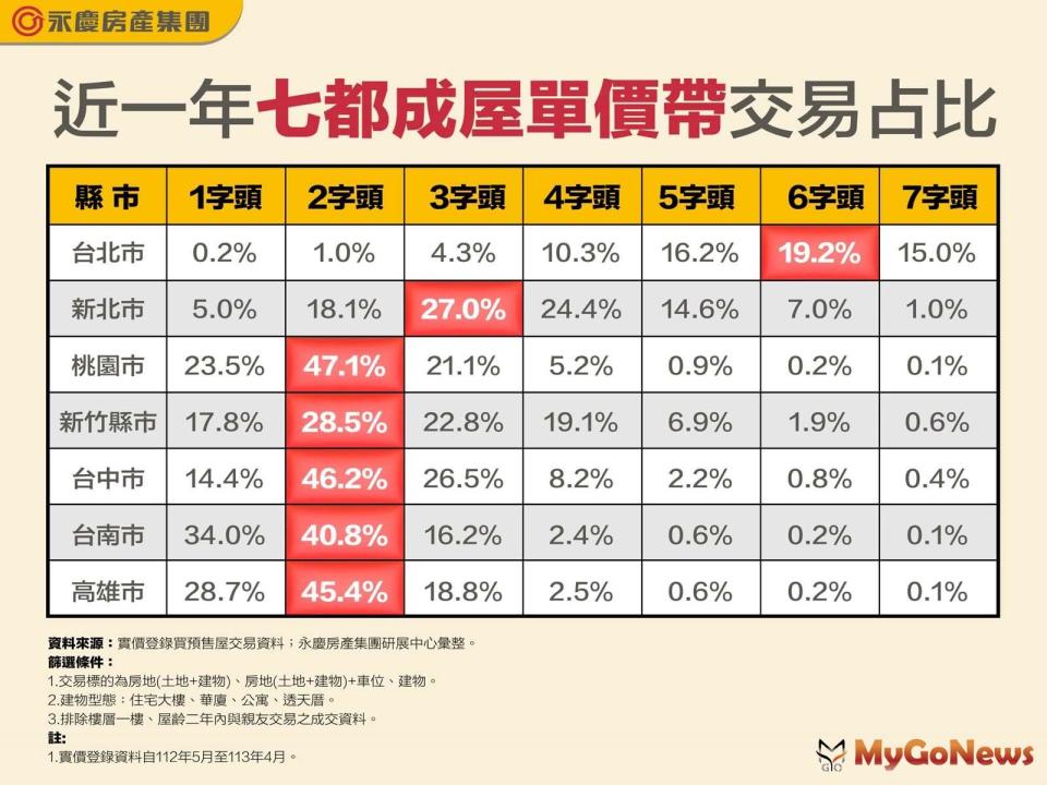 ▲表一_近一年七都成屋單價帶交易占比(圖/永慶房屋)