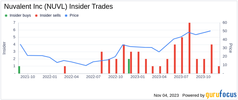 Insider Sell: Darlene Noci Sells 3,000 Shares of Nuvalent Inc (NUVL)