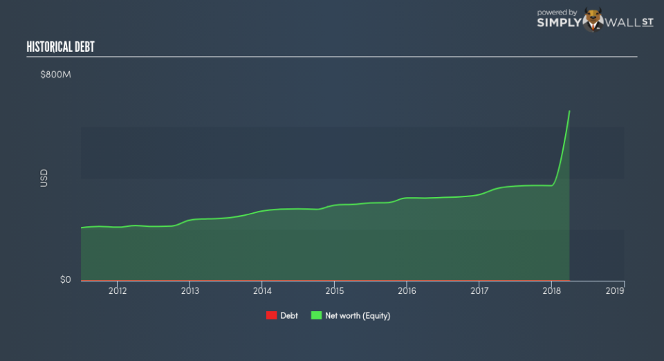 NasdaqGS:PEGA Historical Debt June 27th 18