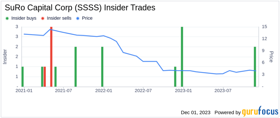 Insider Buying: SuRo Capital Corp's Mark Klein Acquires 40,300 Shares