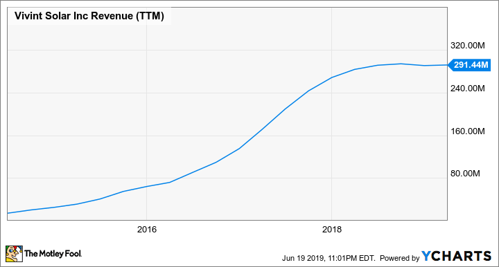 VSLR Revenue (TTM) Chart