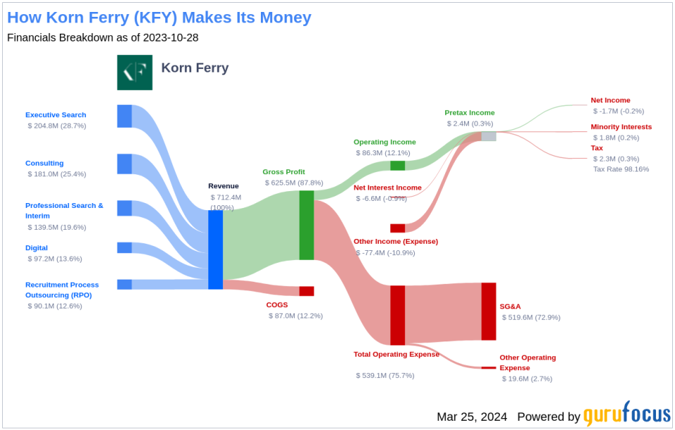 Korn Ferry's Dividend Analysis