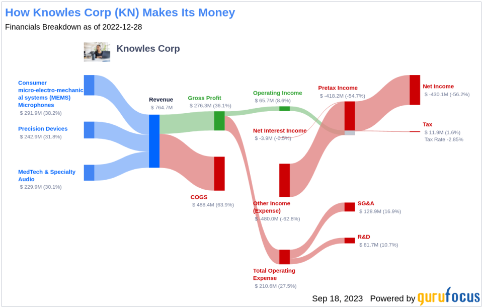 Knowles Corp (KN): A Deep Dive into Its Performance Metrics