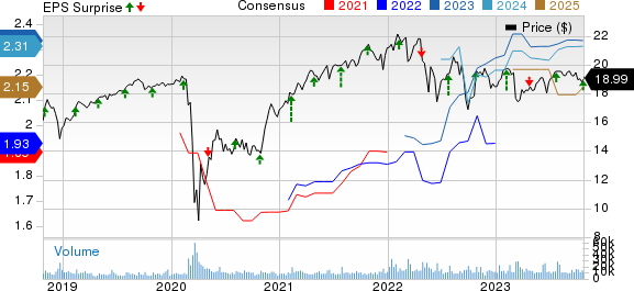 Ares Capital Corporation Price, Consensus and EPS Surprise