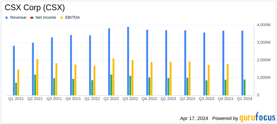 CSX Corp (CSX) Q1 2024 Earnings: Aligns with EPS Projections Amidst Revenue Challenges