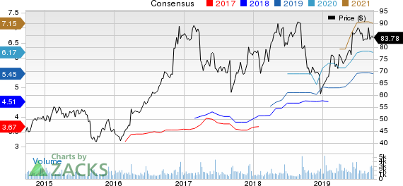 Science Applications International Corporation Price and Consensus