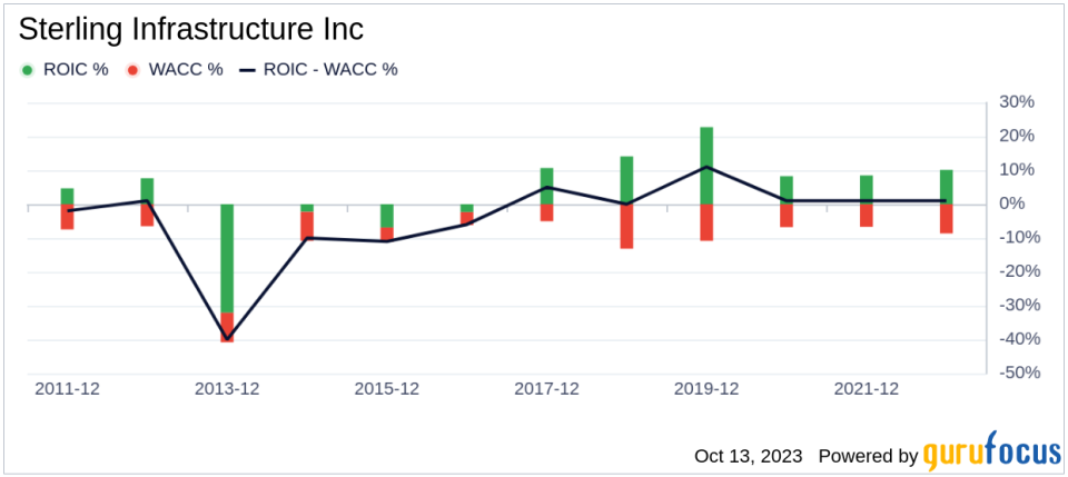 Unveiling Sterling Infrastructure (STRL)'s Value: Is It Really Priced Right? A Comprehensive Guide