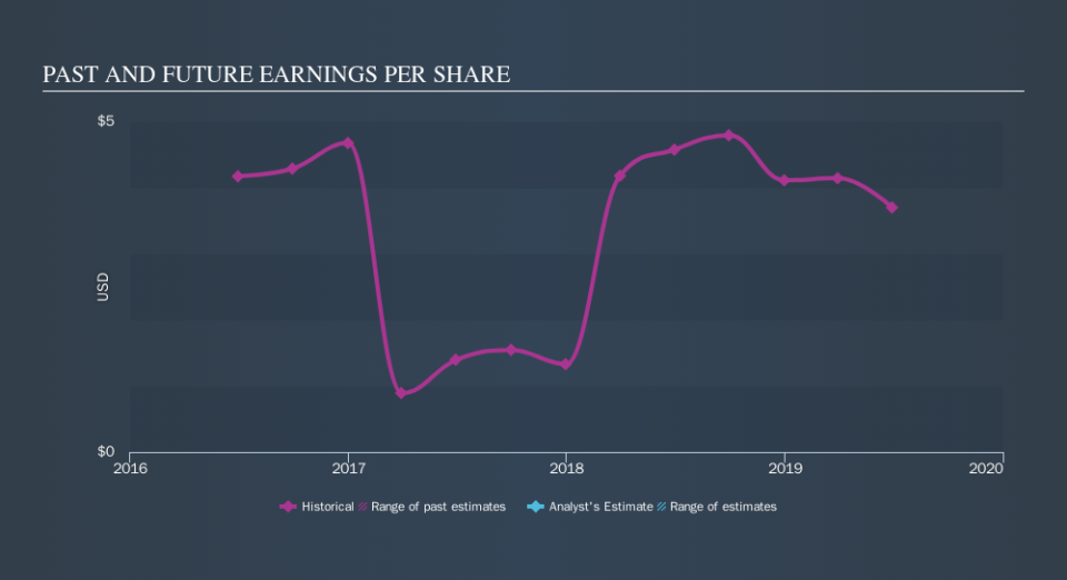 NYSE:UVV Past and Future Earnings, October 24th 2019