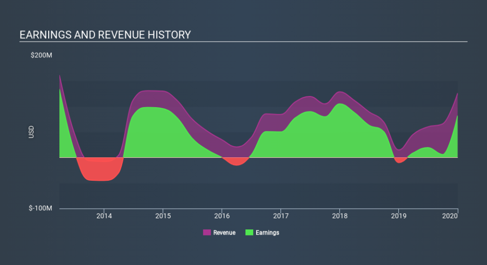 NYSE:MITT Income Statement March 27th 2020