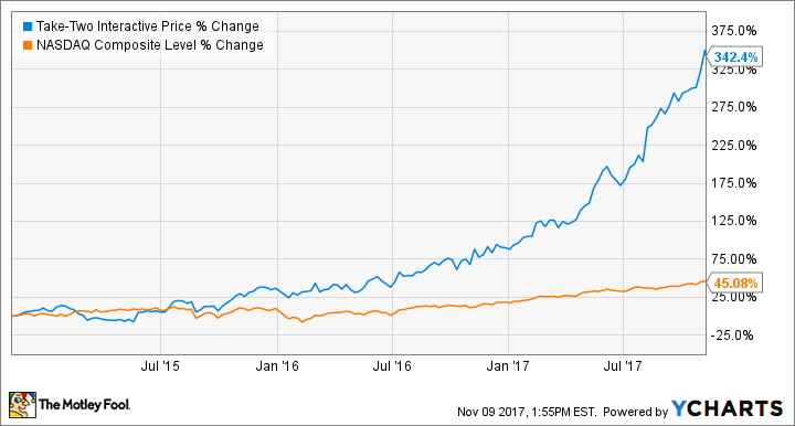 TTWO Chart