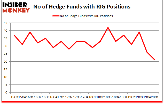 Is RIG A Good Stock To Buy?