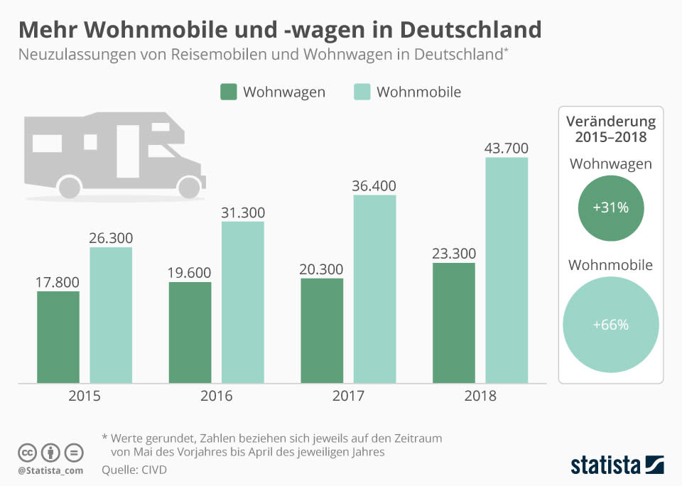 Caravan-Hersteller Hymer: Doch kein Comeback an die Börse?