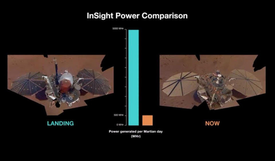 Two images of NASA's InSight Mars landing show before and after views of the spacecraft's solar arrays. On the left, the circular arrays are seen just after landing, before any martian dust had a chance to collect on them. In the three-and-a-half years since landing, the arrays have been covered with dust, reducing power output by 90 percent. / Credit: NASA