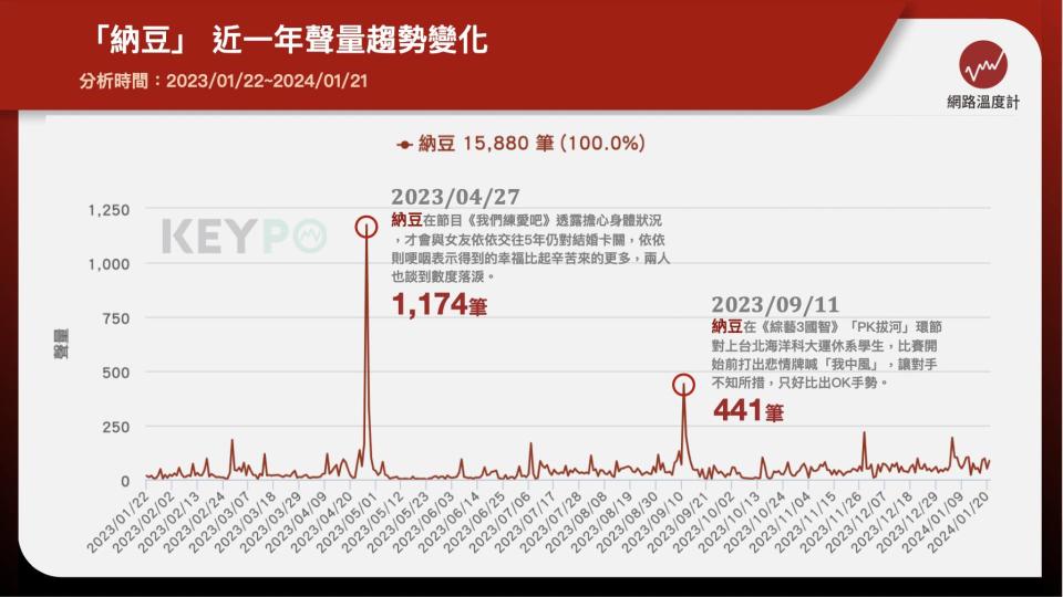 「納豆」近一年聲量趨勢變化