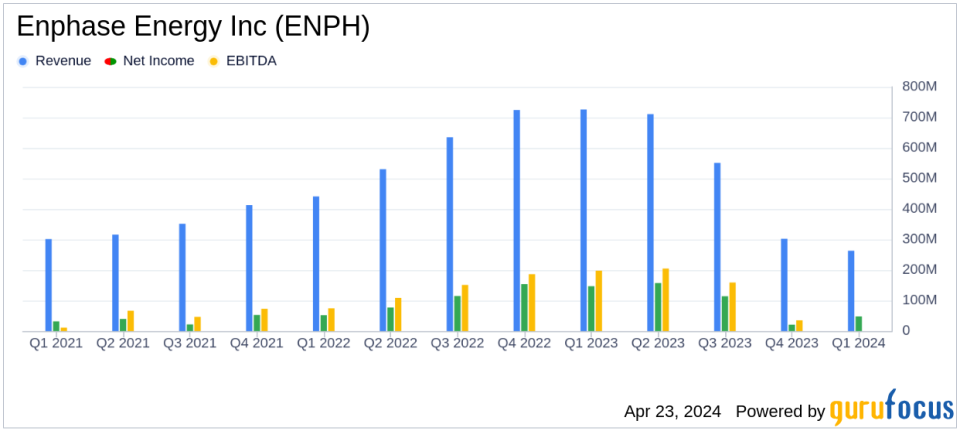 Enphase Energy Inc (ENPH) Q1 2024 Earnings: Misses Revenue Estimates, Reports Net Loss