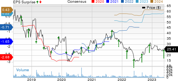 Nutanix Price, Consensus and EPS Surprise