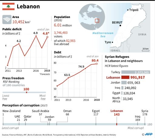 Factfile on Lebanon where a legislative election is to be held on May 6