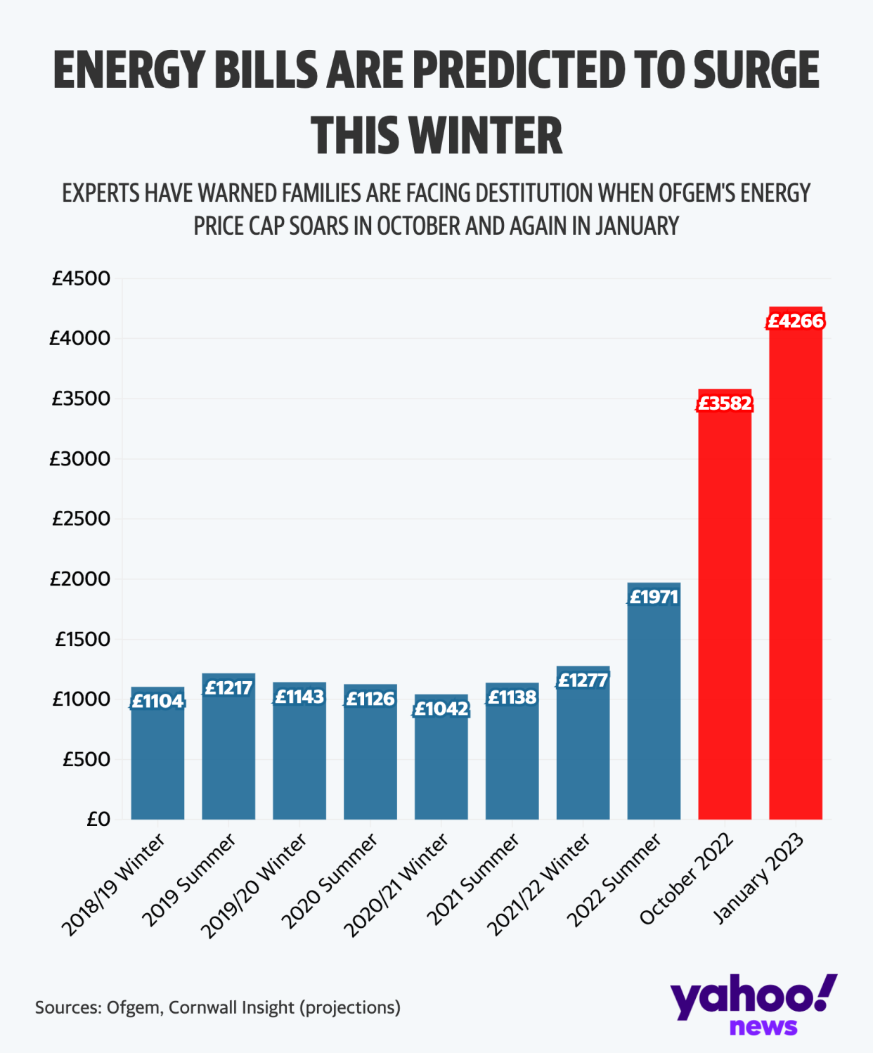 Energy bills are predicted to soar in the coming months. (Yahoo News UK)