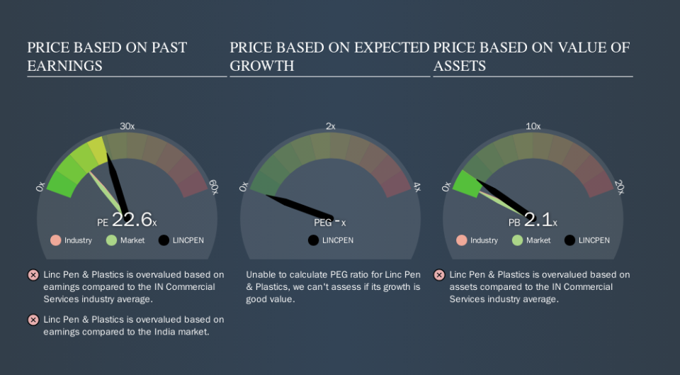 NSEI:LINCPEN Price Estimation Relative to Market, November 18th 2019