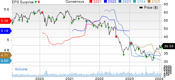 Verizon Communications Inc. Price, Consensus and EPS Surprise