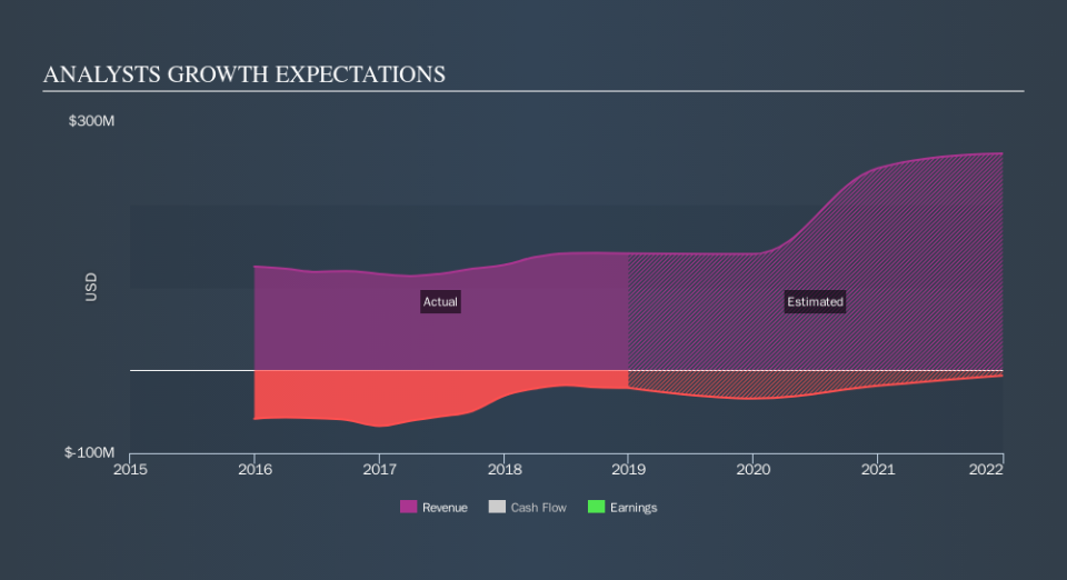 NasdaqCM:INSE Past and Future Earnings, November 19th 2019