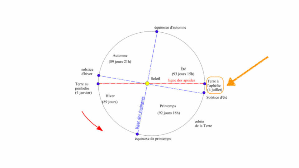 Le 4 juillet, la Terre passe à l'aphélie. // Source : IMCCE/Patrick Rocher, annotations Numerama