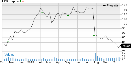 Euronet Worldwide, Inc. Price and EPS Surprise