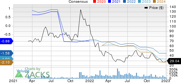 Roblox Corporation Price and Consensus