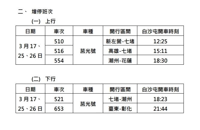 台鐵公司今(26)日表示，為配合進香活動，將增加15列次莒光號，增停至白沙屯站。   圖：台鐵公司／提供